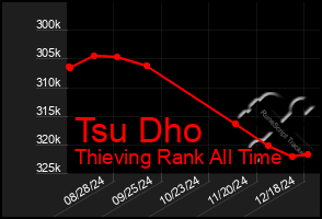 Total Graph of Tsu Dho