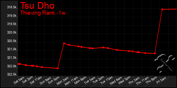 Last 7 Days Graph of Tsu Dho