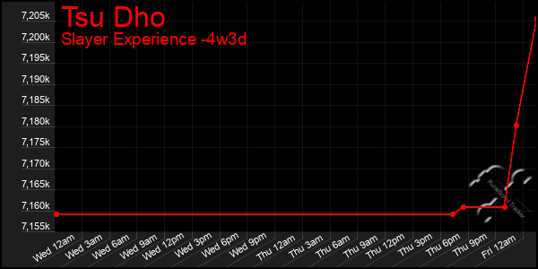 Last 31 Days Graph of Tsu Dho