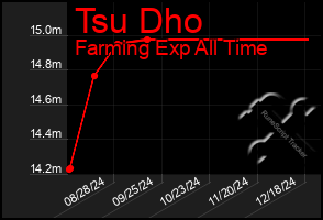 Total Graph of Tsu Dho