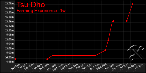 Last 7 Days Graph of Tsu Dho