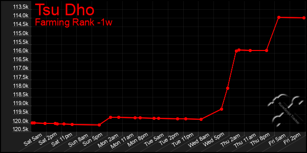 Last 7 Days Graph of Tsu Dho