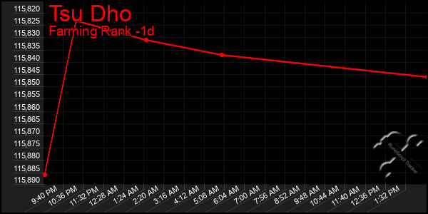 Last 24 Hours Graph of Tsu Dho