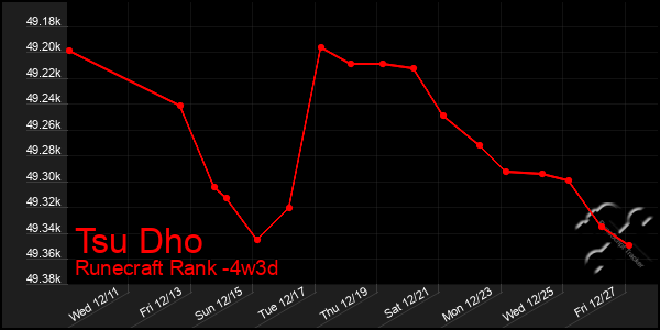 Last 31 Days Graph of Tsu Dho