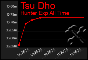 Total Graph of Tsu Dho