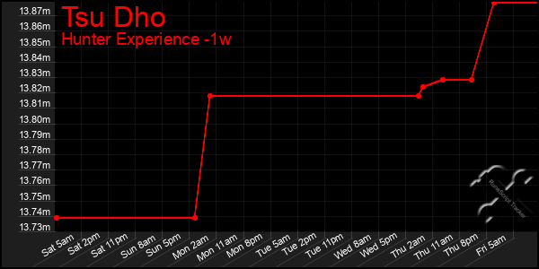 Last 7 Days Graph of Tsu Dho