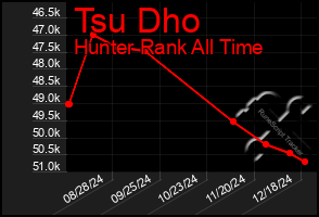 Total Graph of Tsu Dho