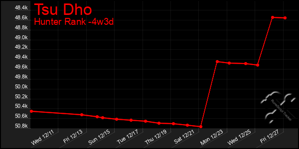 Last 31 Days Graph of Tsu Dho