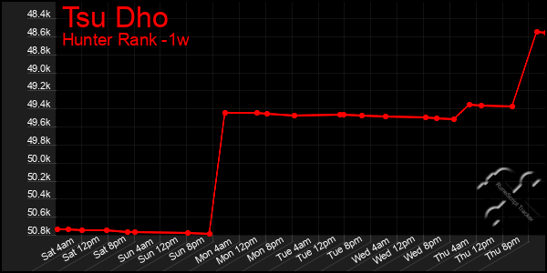 Last 7 Days Graph of Tsu Dho