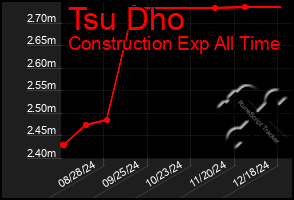 Total Graph of Tsu Dho