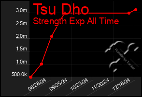 Total Graph of Tsu Dho