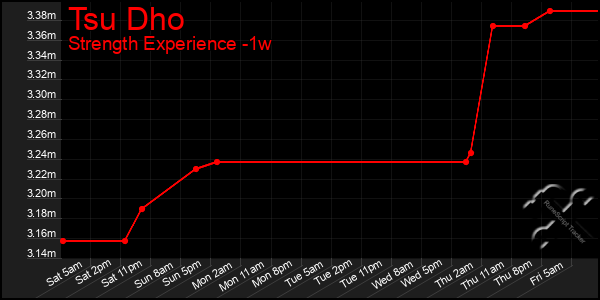 Last 7 Days Graph of Tsu Dho