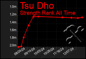 Total Graph of Tsu Dho