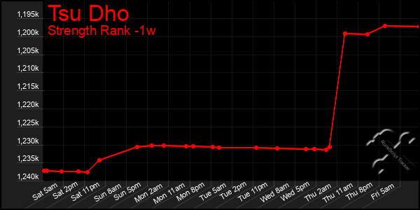 Last 7 Days Graph of Tsu Dho