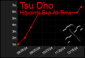 Total Graph of Tsu Dho