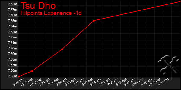 Last 24 Hours Graph of Tsu Dho