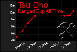 Total Graph of Tsu Dho