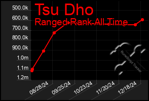 Total Graph of Tsu Dho