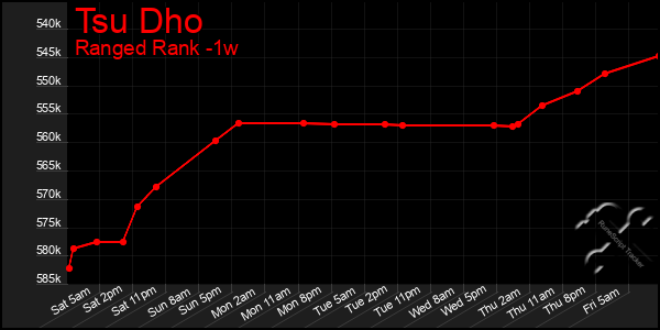 Last 7 Days Graph of Tsu Dho