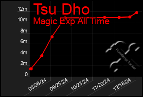 Total Graph of Tsu Dho