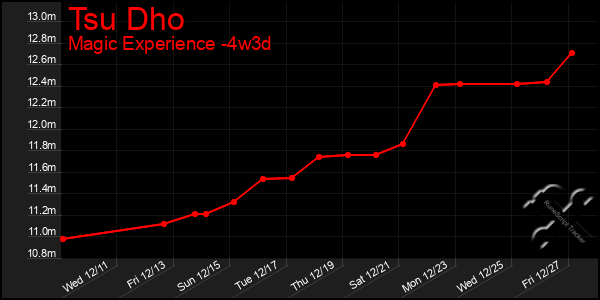 Last 31 Days Graph of Tsu Dho