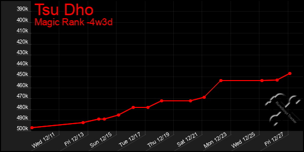 Last 31 Days Graph of Tsu Dho