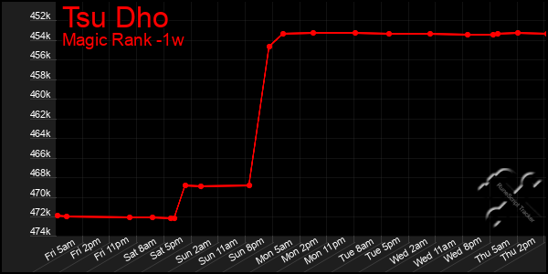 Last 7 Days Graph of Tsu Dho