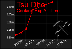 Total Graph of Tsu Dho