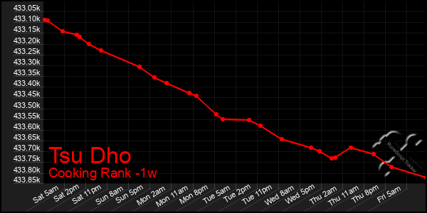 Last 7 Days Graph of Tsu Dho