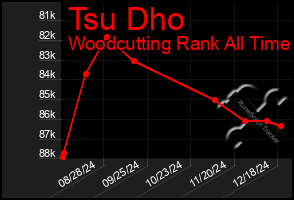 Total Graph of Tsu Dho