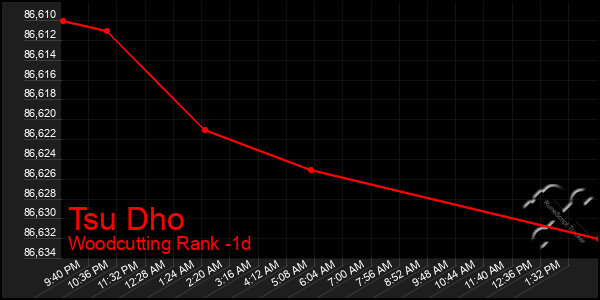 Last 24 Hours Graph of Tsu Dho