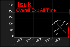 Total Graph of Tsuk