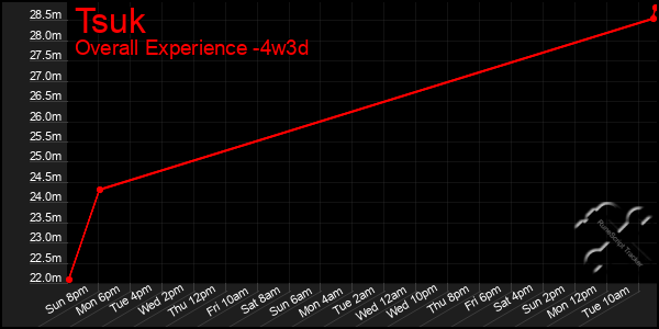 Last 31 Days Graph of Tsuk