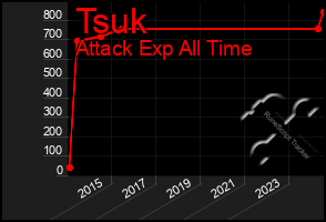 Total Graph of Tsuk