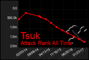 Total Graph of Tsuk