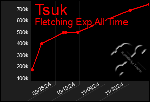 Total Graph of Tsuk