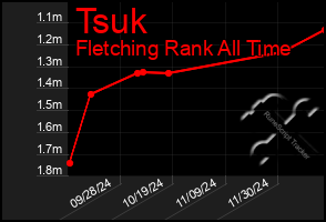 Total Graph of Tsuk