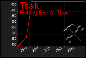 Total Graph of Tsuk