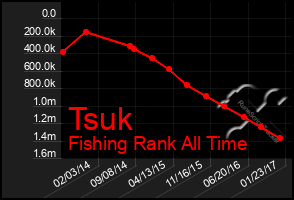 Total Graph of Tsuk