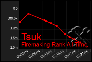 Total Graph of Tsuk