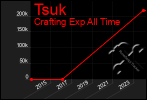 Total Graph of Tsuk