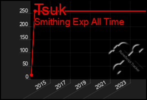 Total Graph of Tsuk