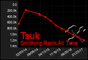 Total Graph of Tsuk