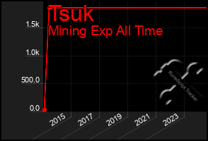 Total Graph of Tsuk