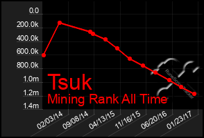 Total Graph of Tsuk