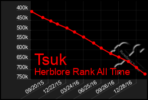 Total Graph of Tsuk