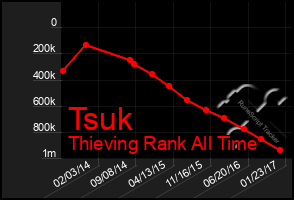 Total Graph of Tsuk