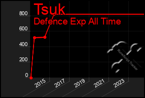 Total Graph of Tsuk