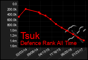 Total Graph of Tsuk