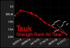 Total Graph of Tsuk